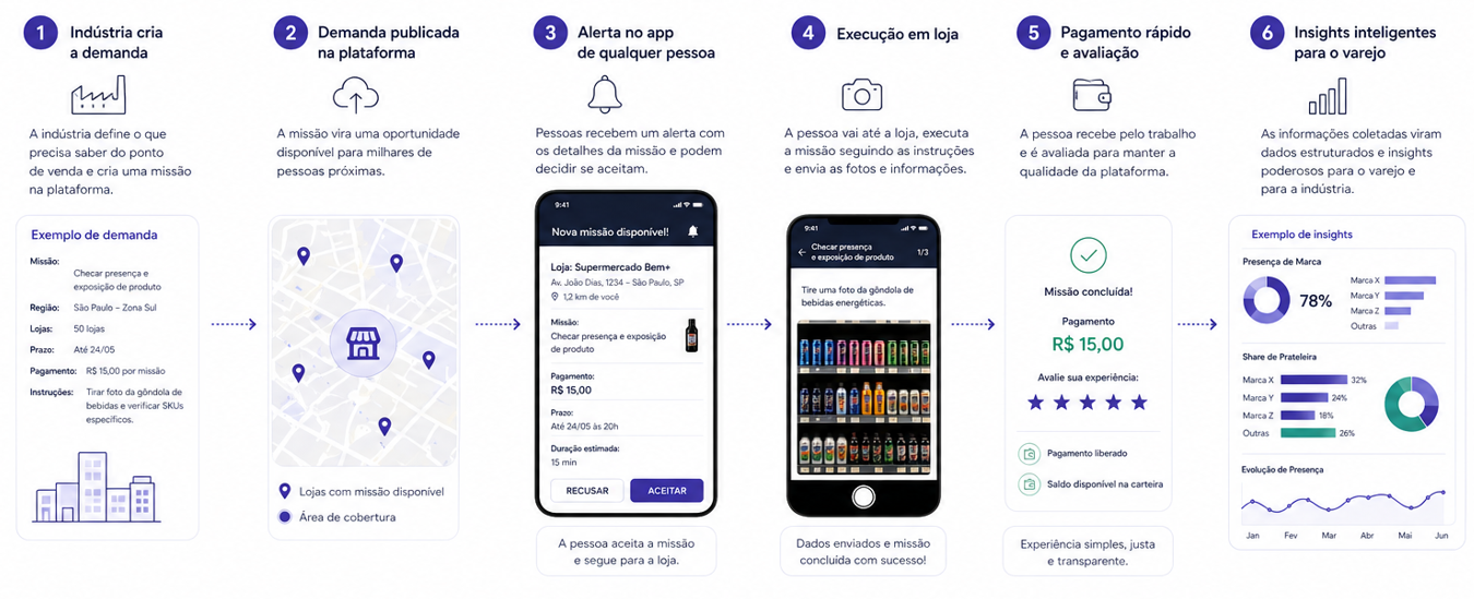 Modelo de crowdsourcing da ShelfEye para coleta distribuída de imagens no ponto de venda.